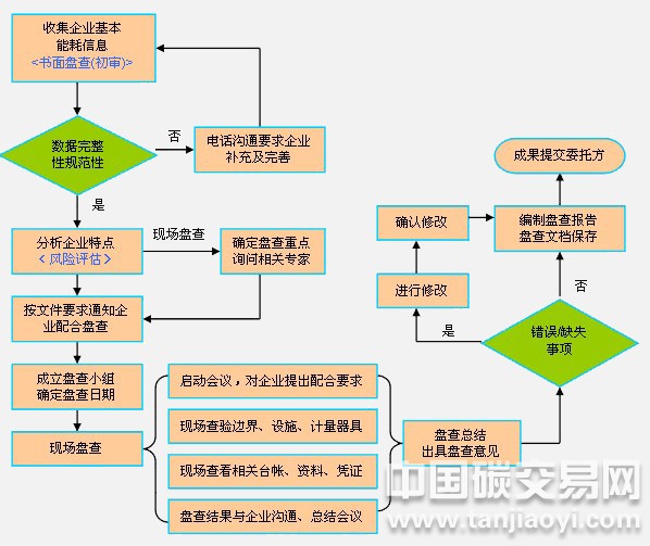 企業(yè)碳排放盤查流程