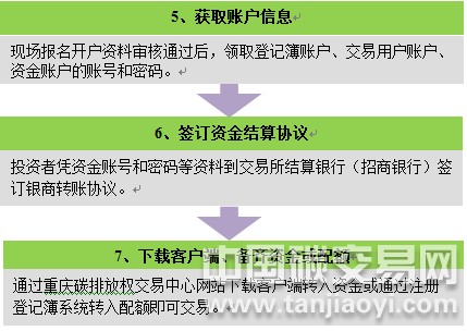 機構投資者在重慶碳市場開戶的流程