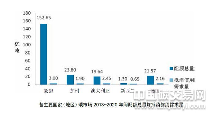 “各主要國家（地區(qū)）碳市場2013~2020