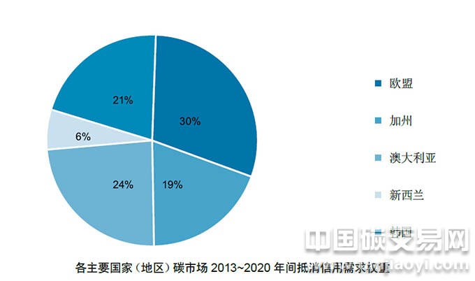 “各主要國家（地區(qū)）碳市場2013~2020