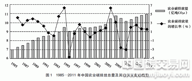 “1985-2011年中國農(nóng)業(yè)碳排放總量及其增長率變動(dòng)趨勢”