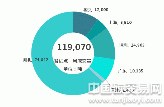 “中國碳市場七大試點(diǎn)總成交量持續(xù)增加”