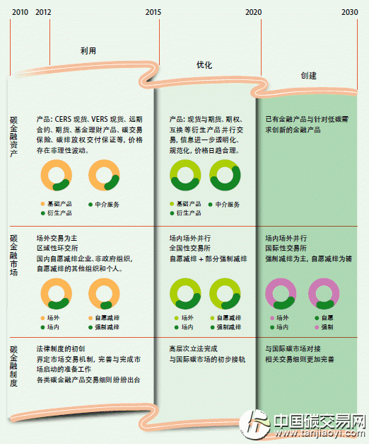 “中國(guó)碳金融發(fā)展時(shí)間表”
