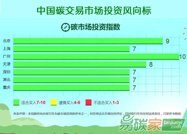 “易碳投資指數(shù)--中國(guó)碳交易市場(chǎng)投資風(fēng)向標(biāo)”