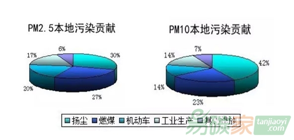 “碳市場對PM2.5治理做了哪些貢獻(xiàn)？”
