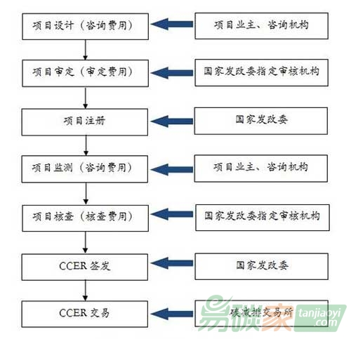 “一般CCER項目開發(fā)流程”