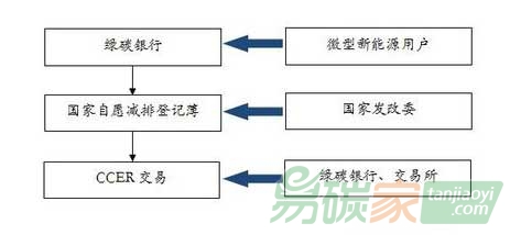“微型新能源用戶CCER開發(fā)流程圖”