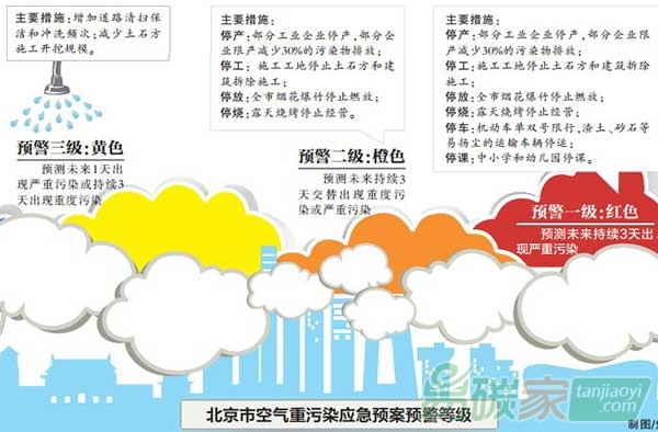 “北京市新版空氣重污染應(yīng)急預(yù)案”