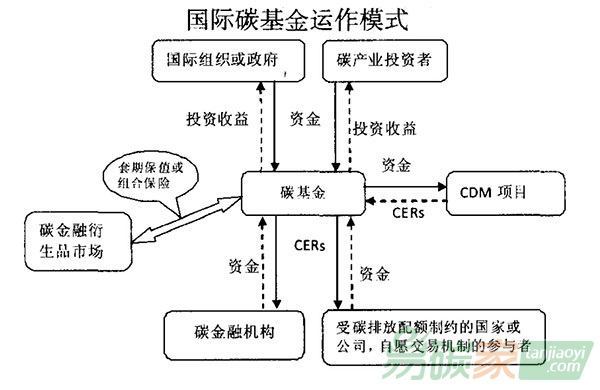 “國際碳基金運作模式”