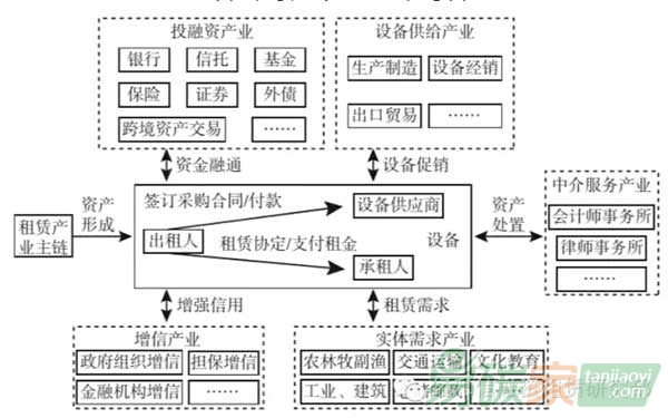 ‘租賃全產(chǎn)業(yè)鏈?zhǔn)疽鈭D’