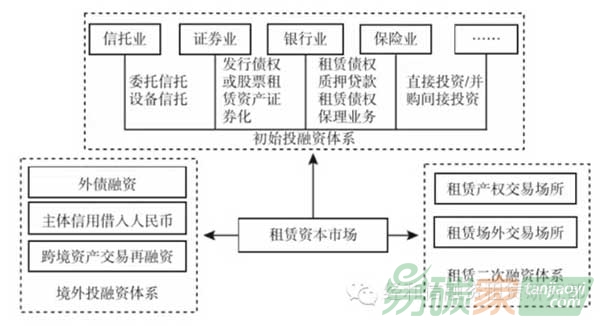 “租賃業(yè)資本市場(chǎng)體系”