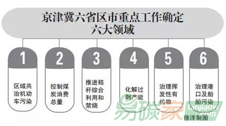 “京津冀六省區(qū)市2015年大氣治理重點(diǎn)工作出臺(tái)”