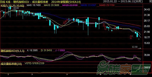 “上海2014年碳配額價(jià)格暴跌，逼近10元/噸”