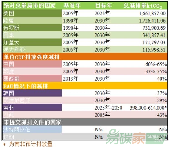 為14國+歐盟提交的減排目標的摘要和測算