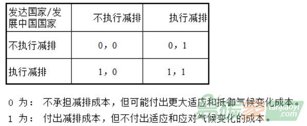 全球發(fā)達國家與發(fā)展中國執(zhí)行減排與不執(zhí)行減排的競爭模型