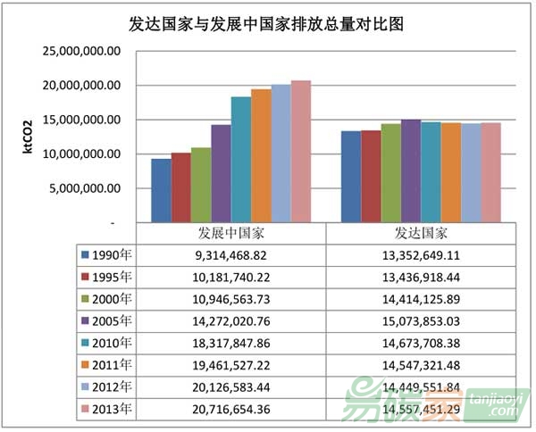 發(fā)達國家與發(fā)展中國家排放量對比圖