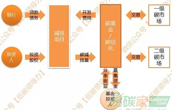 投資者如何參與其它碳金融產(chǎn)品市場？