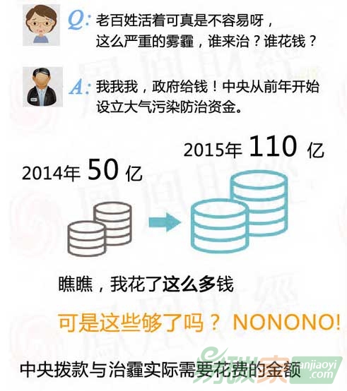 治理一場(chǎng)霧霾到底要花多少錢(qián)？