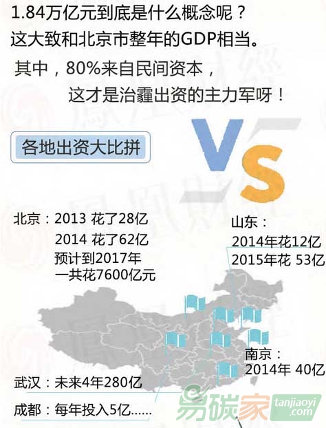 治理一場(chǎng)霧霾到底要花多少錢(qián)？