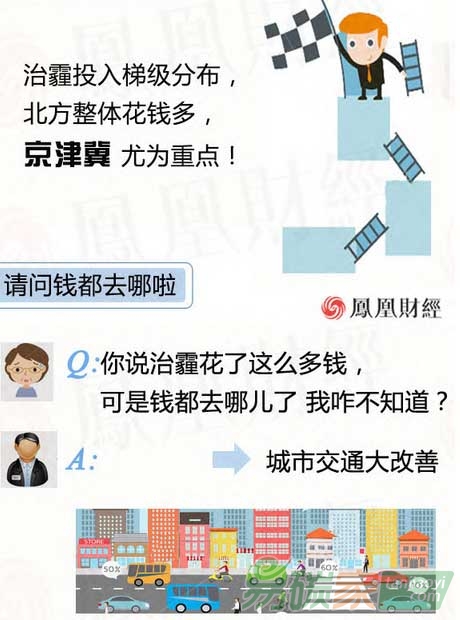 治理一場(chǎng)霧霾到底要花多少錢(qián)？
