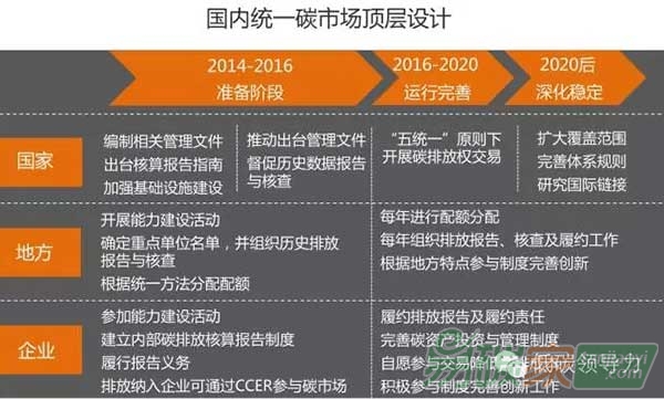 國(guó)內(nèi)碳市場(chǎng)頂層設(shè)計(jì)