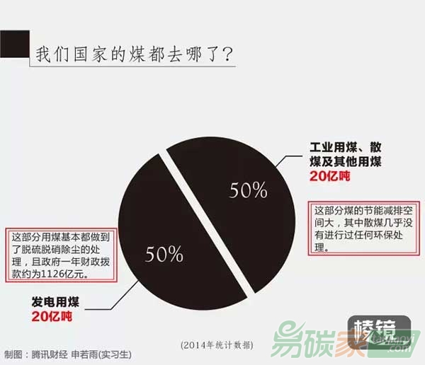 霧霾經(jīng)濟的另一面：揭治霾千億資金去向