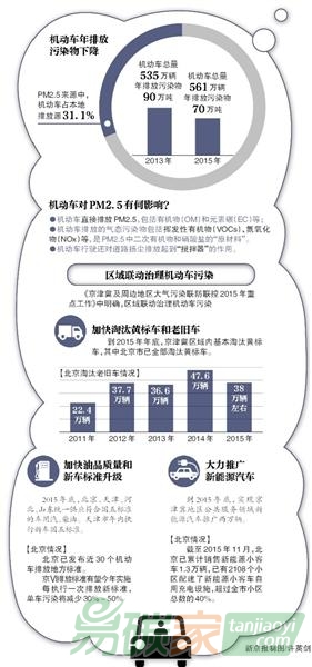 北京市561萬輛機動車年排放污染物70萬噸