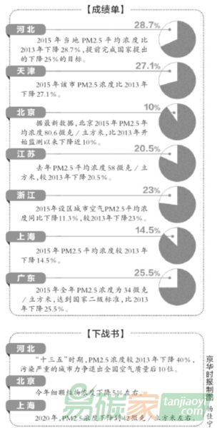 治霧霾寫(xiě)入30省區(qū)市政府報(bào)告