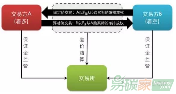 如何玩轉(zhuǎn)碳排放權(quán)場(chǎng)外掉期交易-易碳家