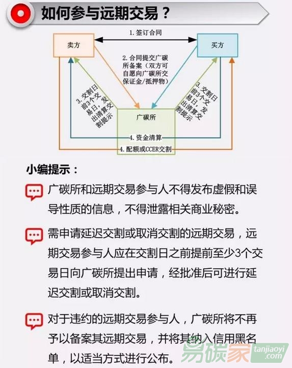 如何參與碳排放權遠期交易原理圖_易碳家