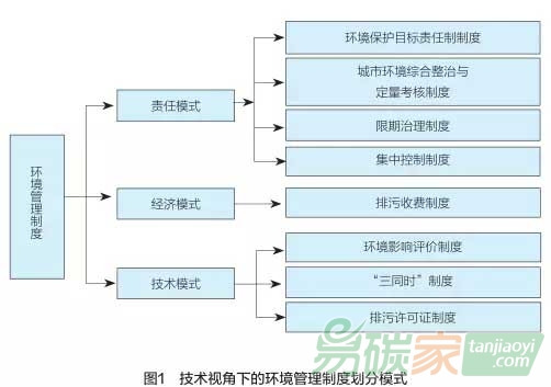 從技術角度看，我國環(huán)境管理制度長啥樣？