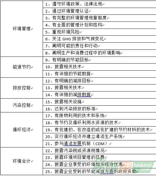上市鋼鐵企業(yè)環(huán)境信息披露和環(huán)境績效的實(shí)證分析