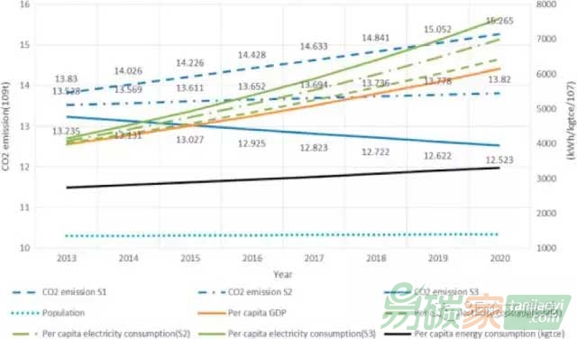 中國(guó)電力消費(fèi)對(duì)碳排放的影響如何？