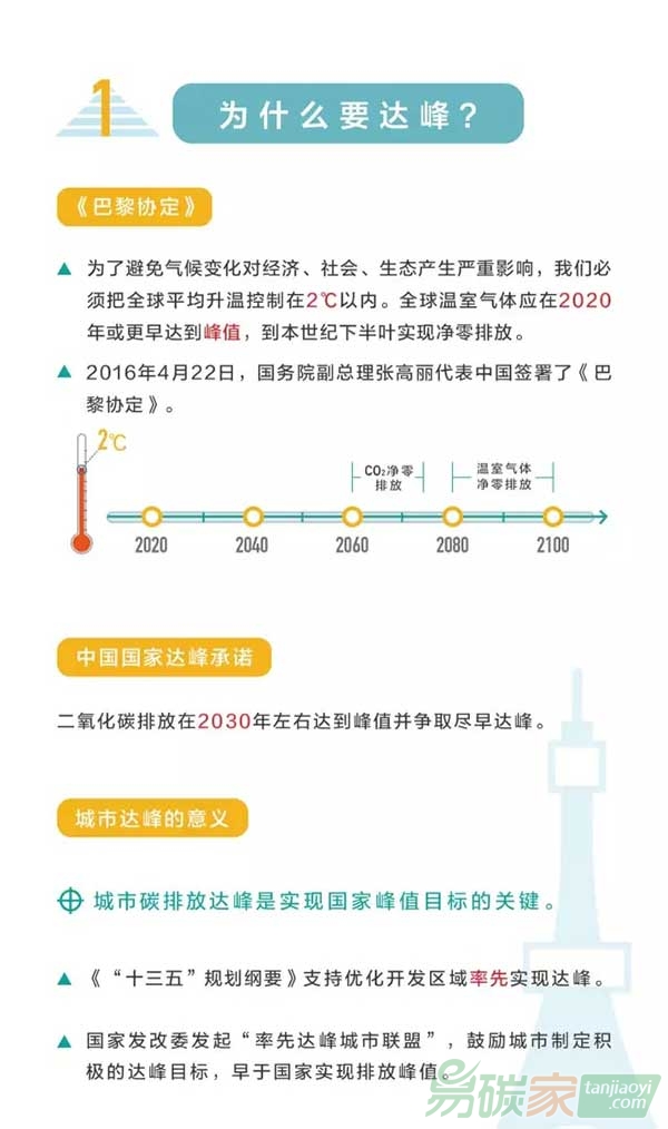 中美氣候峰會召開城市達(dá)峰知多少