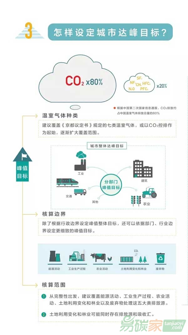 中美氣候峰會召開城市達(dá)峰知多少