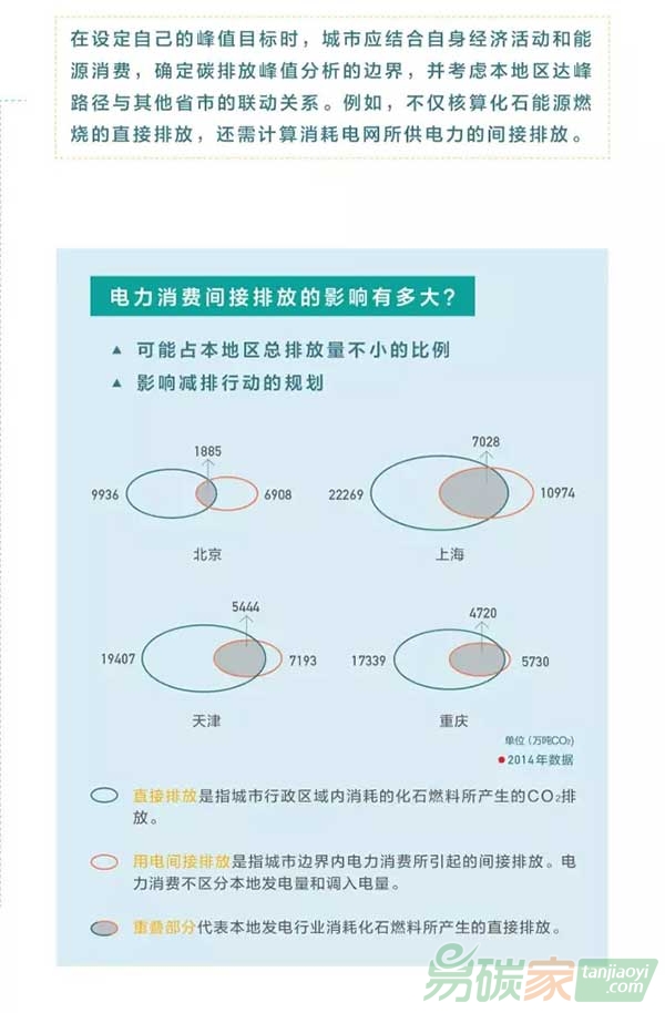 中美氣候峰會召開城市達(dá)峰知多少
