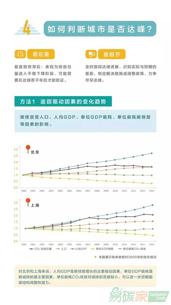 中美氣候峰會召開城市達(dá)峰知多少