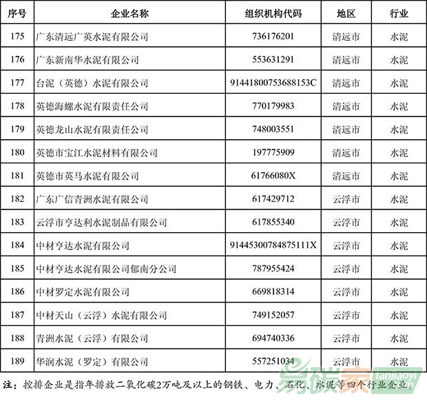 廣東省2016年度控排企業(yè)名單