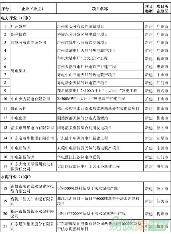 廣東省新建（擴建、改建）項目企業(yè)名單
