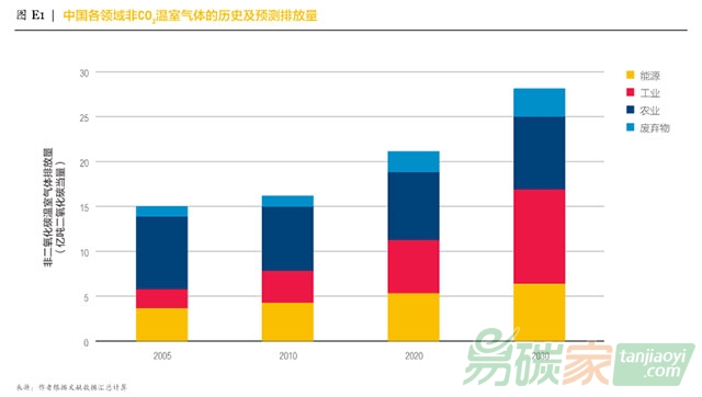 中國各領(lǐng)域非CO2溫室氣體的歷史及預(yù)測排放量