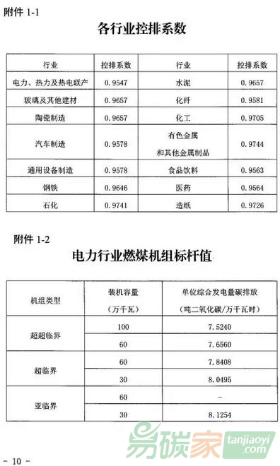 湖北省各行業(yè)控排系數(shù)和電力行業(yè)燃煤機(jī)組標(biāo)桿值