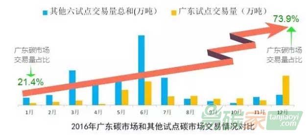 廣東碳市場2016年盤點