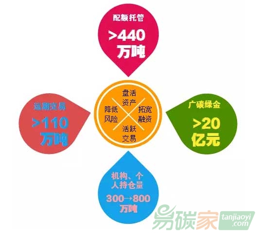 廣東碳市場2016年盤點