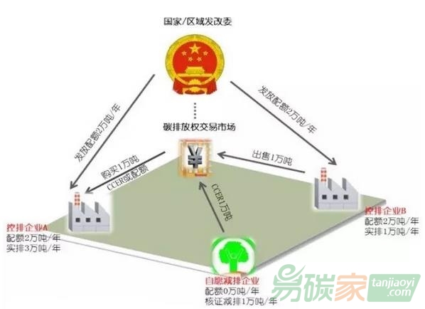 如何理解碳排放權(quán)交易市場(chǎng)的運(yùn)作機(jī)制？