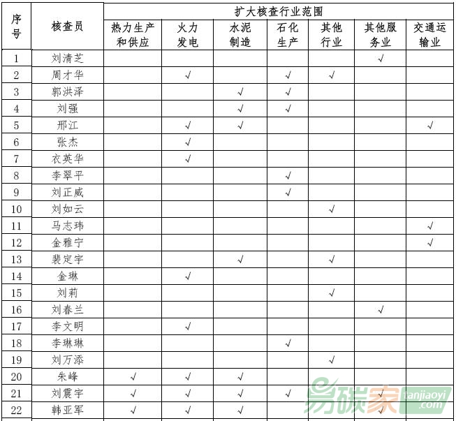 北京市原有核查員擴(kuò)大核查行業(yè)范圍匯總表