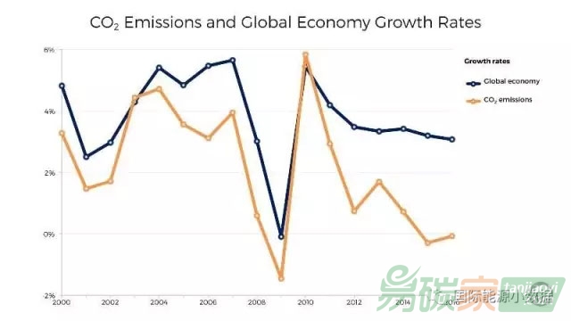 2016年全球能源碳排放零增長