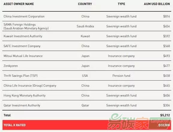 AODP全球氣候500指數(shù)中評(píng)級(jí)為“X”的10家最大資產(chǎn)管理機(jī)構(gòu)中，中國(guó)占了4家