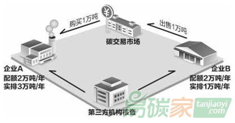 碳交易已成資本市場的下一個(gè)風(fēng)口