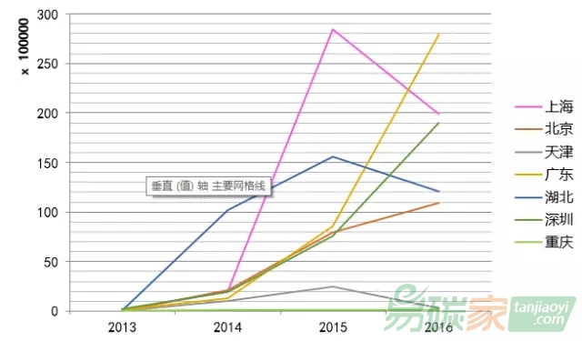 碳交易市場在過去三年的改變和2017全國市場展望