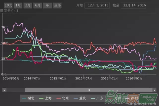 碳交易市場在過去三年的改變和2017全國市場展望
